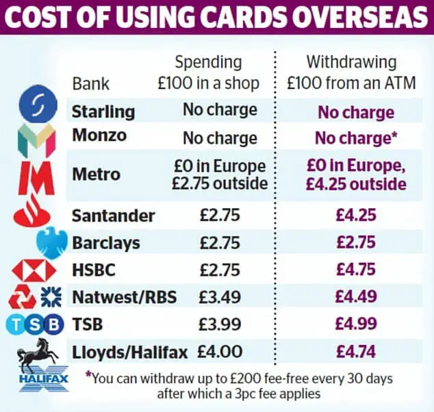 Cost of using debit cards overseas