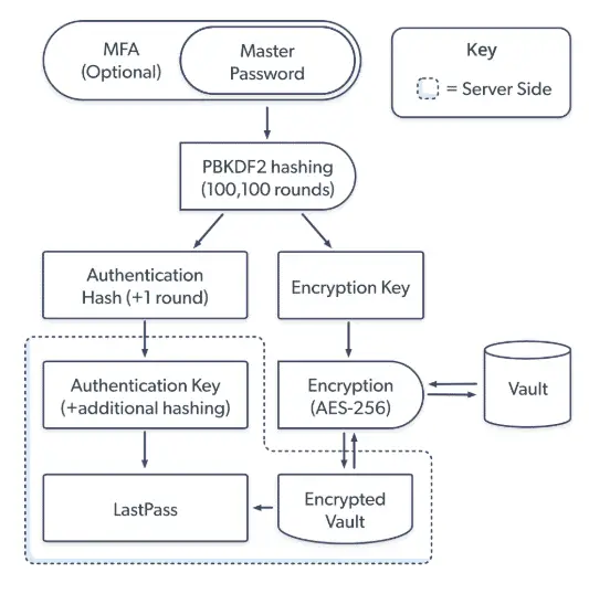 how lastpass encrypt your data