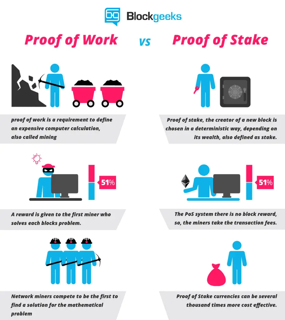 Proof of Stake vs Proof of work