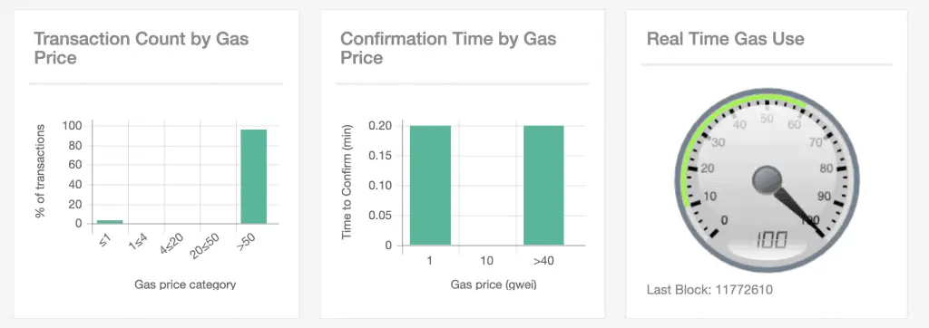 Real Time ETH Gas fees