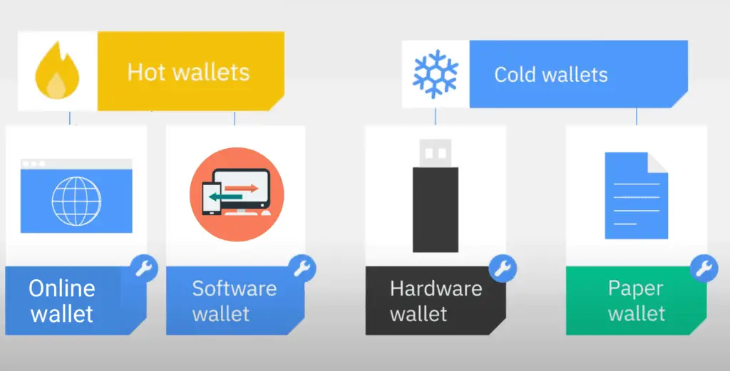 Crypto Hot Wallet vs Cold Wallets