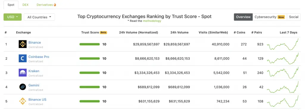Top Cryptocurrency Exchanges Ranking by Trust Score