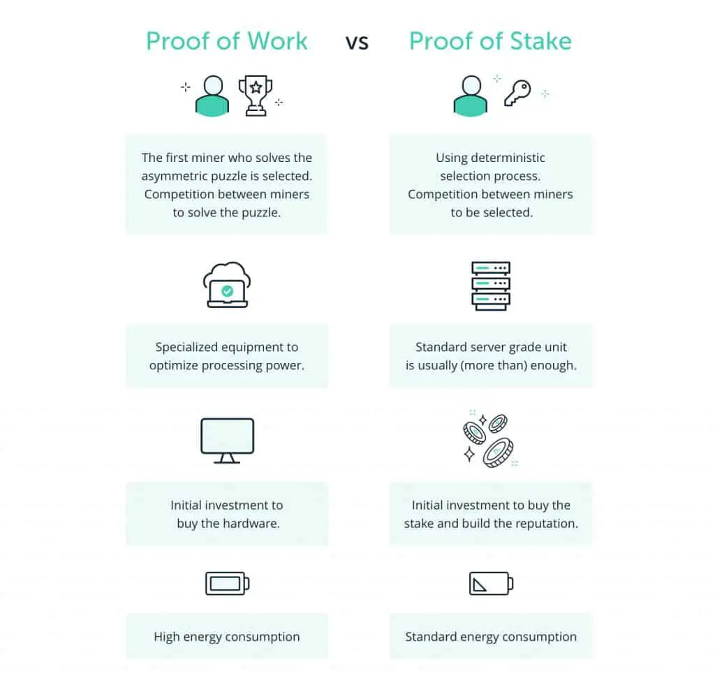 Proof of stake vs proof of work ledger.com