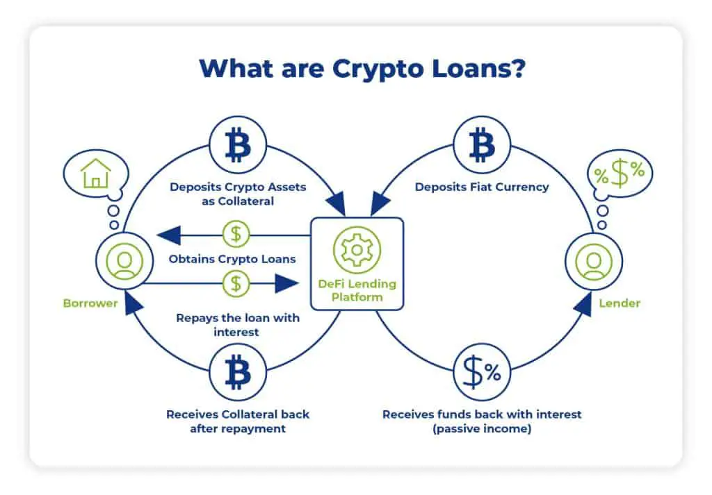What is a Crypto Loan