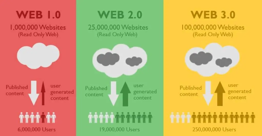 What is WEB 1.0?