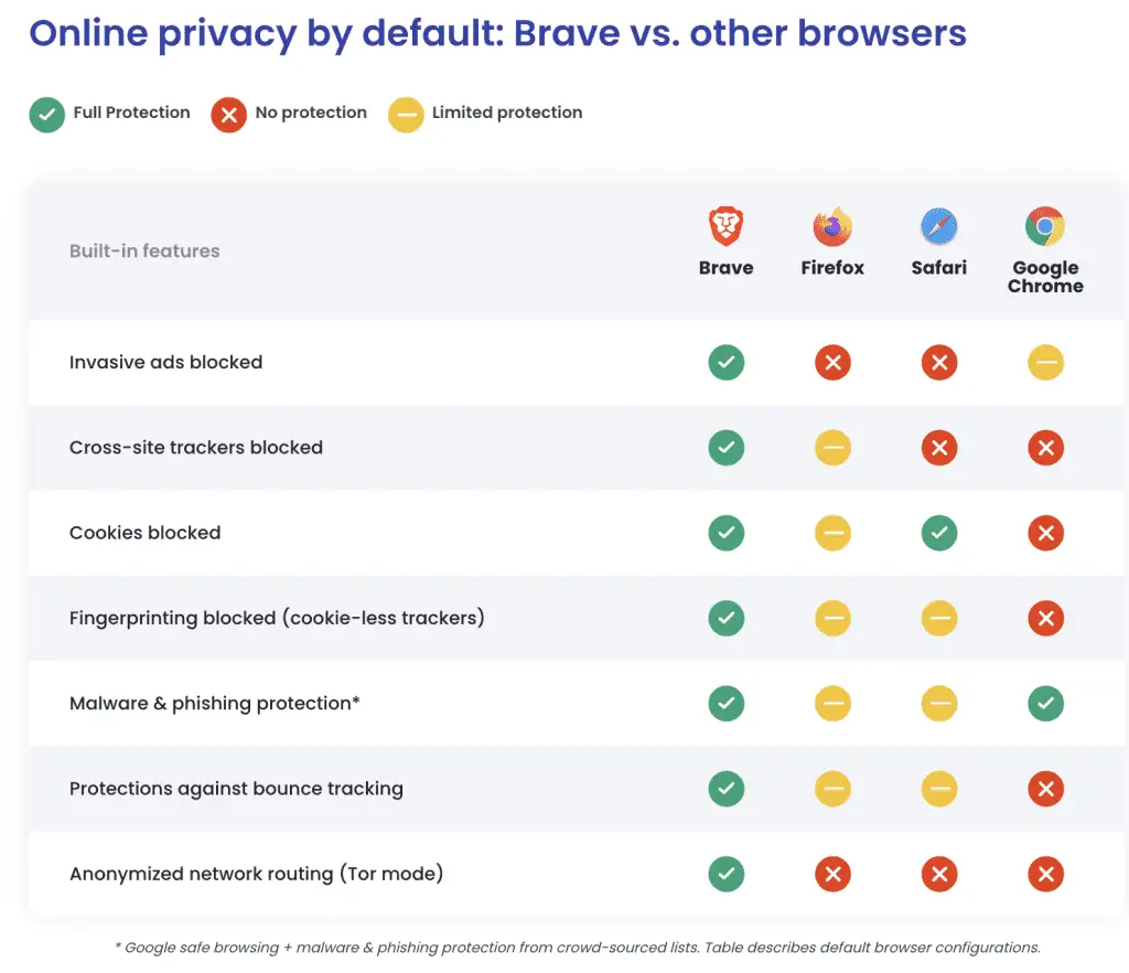 Brave Browser Privacy