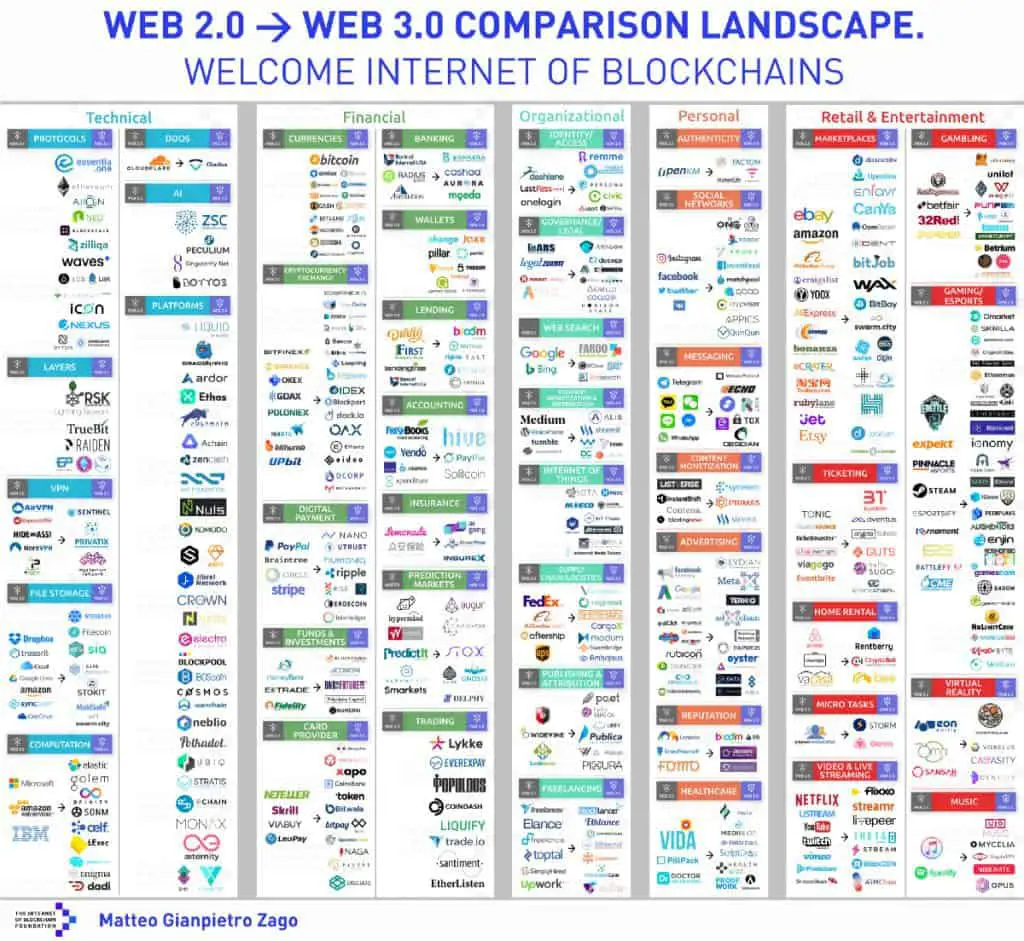 What is WEB 3.0?