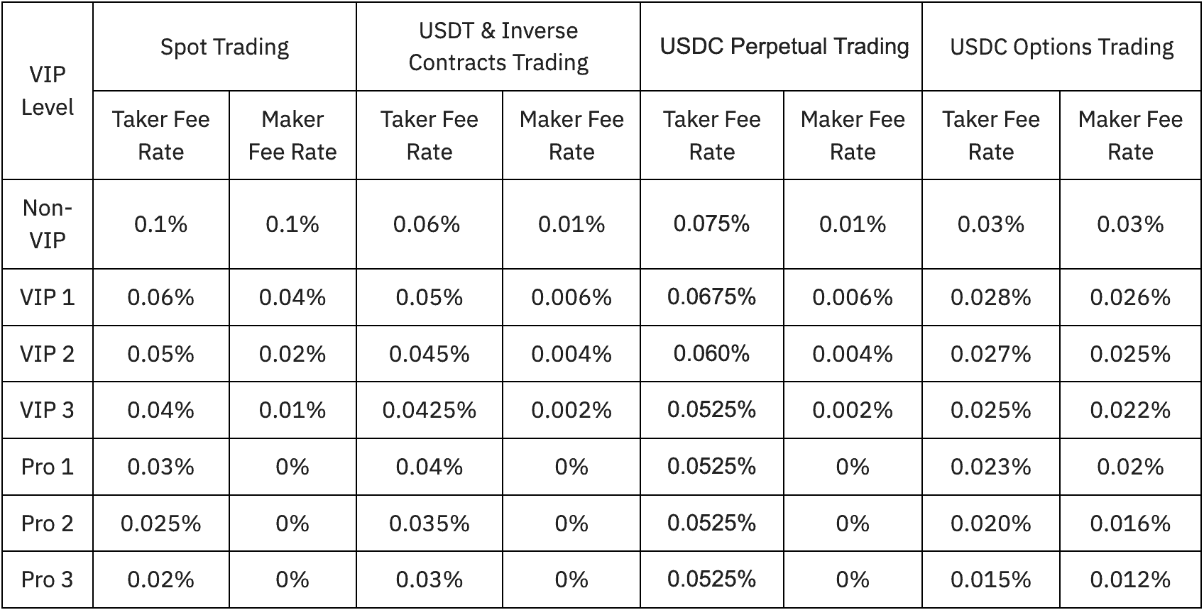 bybit trading fees