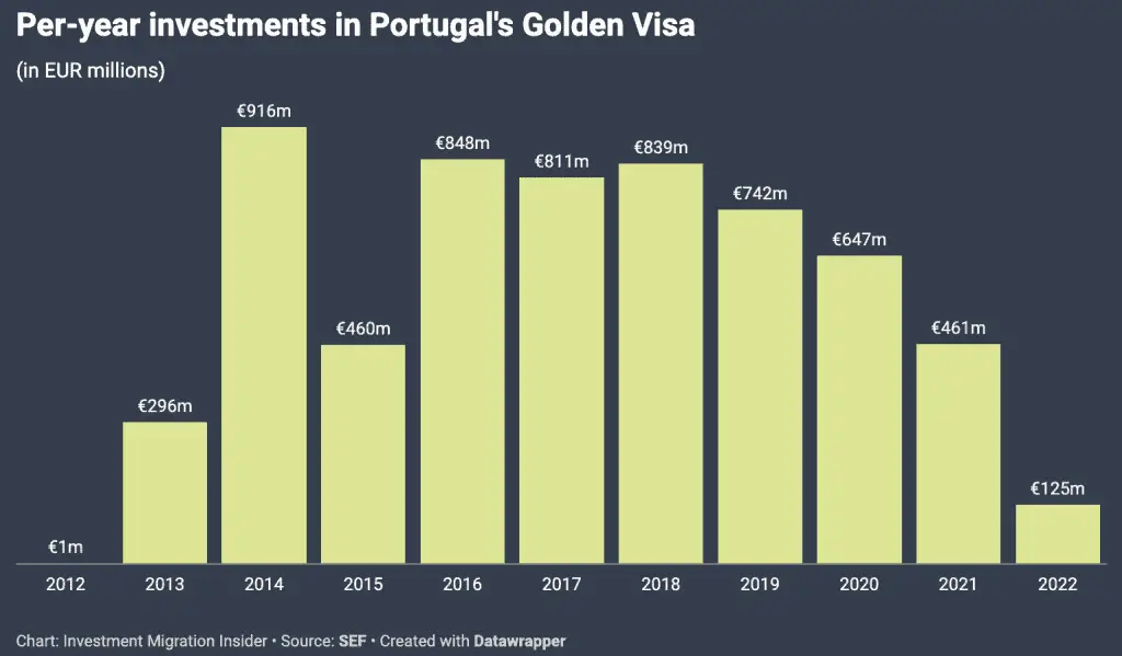 Per-year investments in Portugal's Golden Visa