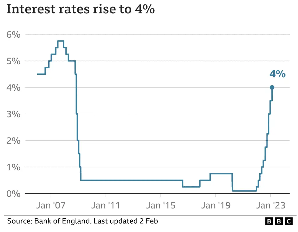 What is the BOE Interest Rate
