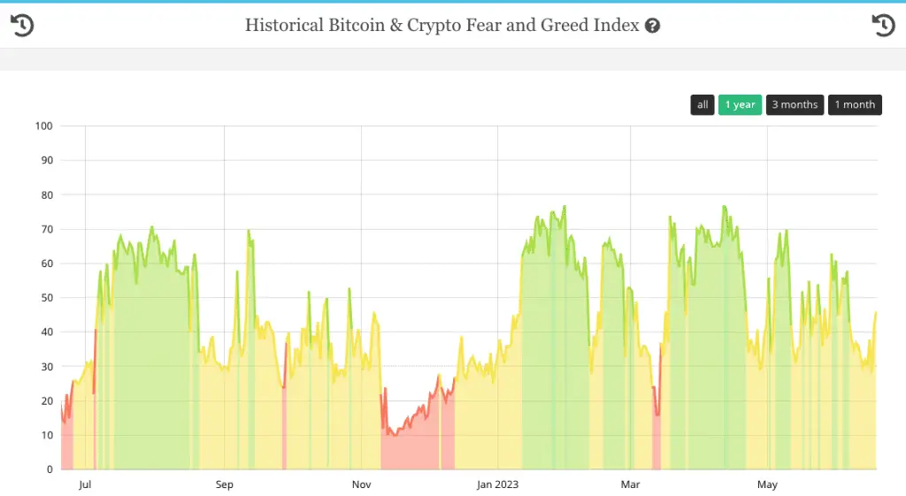 BTCTools.io Crypto Fear & Greed Index